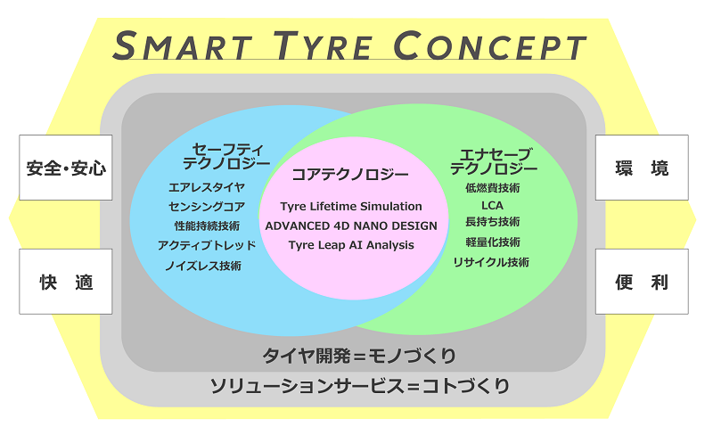 SMART TYRE CONCEPT 概念図