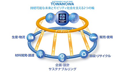 タイヤ事業における循環型ビジネス構想「TOWANOWA」