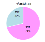 受講者性別：女性 71％　男性 29％