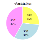 受講者年齢層：20代 26％　30代 32％　40代 42％