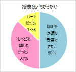 授業はどうだったか：ほぼ予定通り受講できた 50％　もっと受講したかった 37％　ハードだった 13％