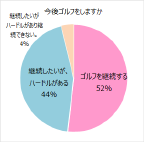 今後ゴルフをしますか：ゴルフを継続する 52％　継続したいが、ハードルがある 44％　継続したいがハードルがあり継続できない 4％