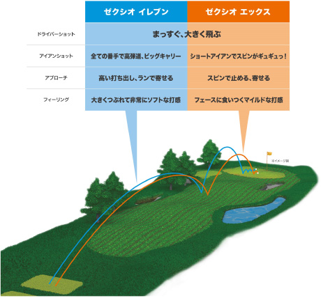 ゴルフボール「ゼクシオ イレブン」、「ゼクシオ エックス」の特長