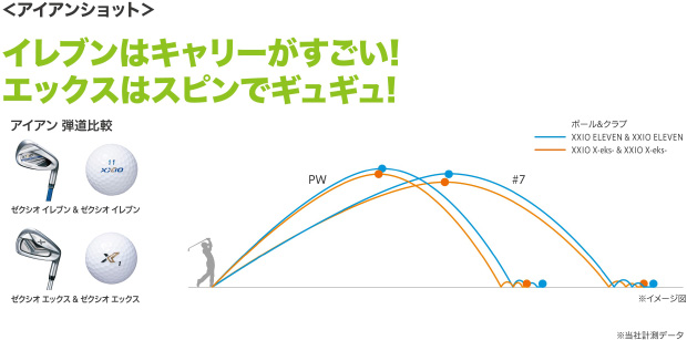 ゴルフボール ゼクシオ イレブン ゼクシオ エックス を新発売 2つのラインアップで 幅広いゴルファーに大きな飛びと直進性を 住友ゴム工業