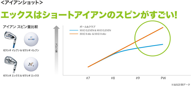 ゴルフボール ゼクシオ イレブン ゼクシオ エックス を新発売 2つのラインアップで 幅広いゴルファーに大きな飛びと直進性を 住友ゴム工業