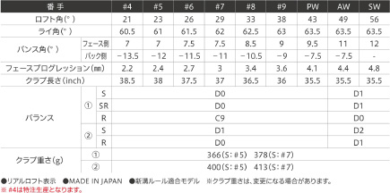 「ゼクシオ エックス」アイアン スペック