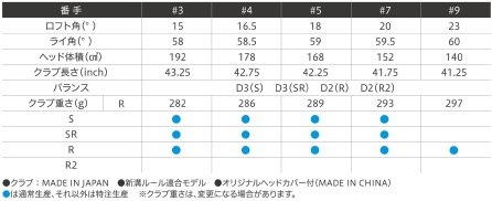 「ゼクシオ イレブン」フェアウェイウッド　スペック