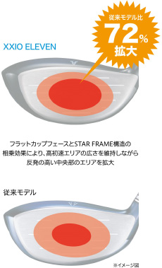 「フラットカップフェース」で反発性能を強化