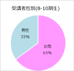 受講者性別（8-10期生）：女性 65％　男性 35％