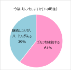 今後ゴルフをしますか（7-9期生）：ゴルフを継続する 61％　継続したいが、ハードルがある 39％