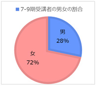 7-9期受講者の男女の割合