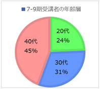 7-9期受講者の年齢層