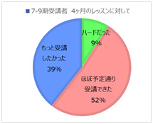 7-9期受講者 4ヶ月のレッスンに対して