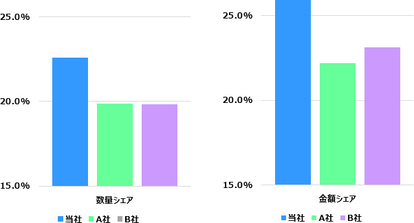 2018年国内市場ゴルフボール販売シェア比率（上位3社）