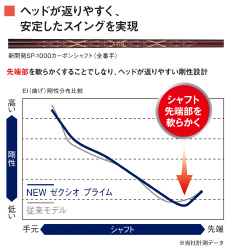 ヘッドが返りやすく、安定したスイングを実現