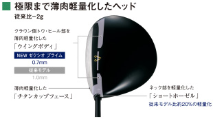 極限まで薄肉軽量化したヘッド 