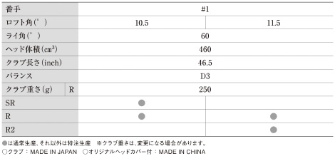 NEW「ゼクシオ プライム」ゴルフクラブシリーズの概要：ドライバー