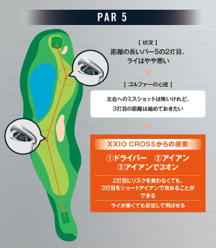 PAR 5：2打目にリスクを負わなくても、3打目をショートアイアンで攻めることができる