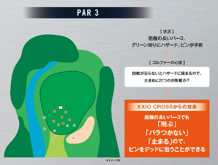 PAR 3：距離の長いパー3でも「飛ぶ」「バラつかない」「止まる」ので、ピンをデッドに狙うことができる