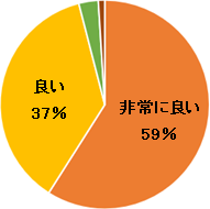 グラフ：社内アンケート回答