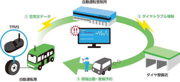 タイヤモニタリングシステムによるサービスのイメージ図