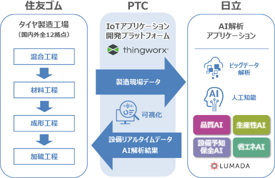 AI・IoTプラットフォームを活用した高品質・高効率の生産システムの導入イメージ図