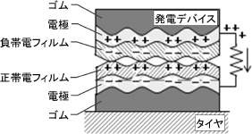 接地面での変形を利用した摩擦帯電現象