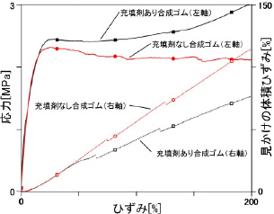 合成ゴムの伸長応力ひずみ(変形量)曲線