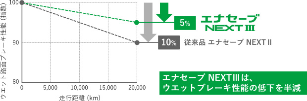 走行距離とウエットブレーキ性能グラフ(イメージ)