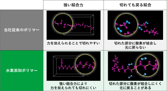 水素添加ポリマーが実現する「性能持続技術」