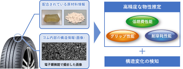 構造情報を新たに取得することで、高精度な物性推定と構造変化の検知が可能