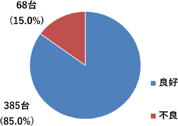 グラフ：整備不良台数(割合)