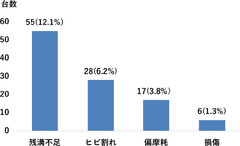 グラフ：整備不良の内訳台数(割合)