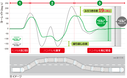 レーンチェンジ時のふらつき比較