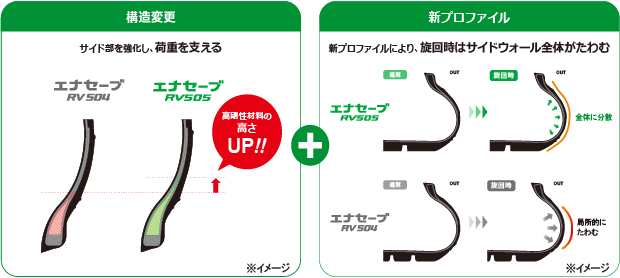 荷重をがっちり支える技術：構造変更＋新プロファイル