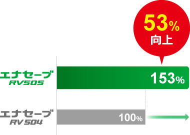 耐偏摩耗性能比較：53％向上