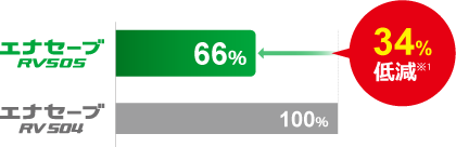 パターンノイズ：34％低減