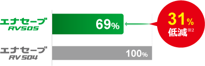 ロードノイズ：31％低減