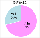 受講者性別：女性 71％　男性 29％