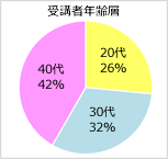 受講者年齢層：20代 26％　30代 32％　40代 42％