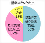 授業はどうだったか：ほぼ予定通り受講できた 50％　もっと受講したかった 37％　ハードだった 13％