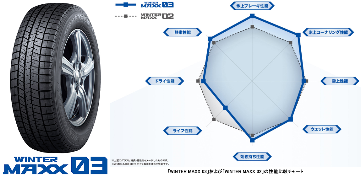 氷に超速で効くdunlop史上最高の氷上性能を実現した 1スタッドレスタイヤ Winter Maxx 03 新発売 住友ゴム工業