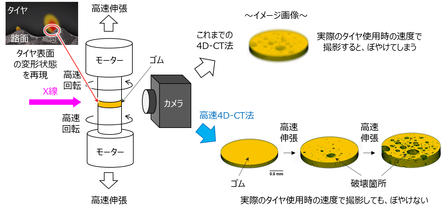 高速4D-CT装置の概略図および3次元的に捉えたゴム破壊が進行する様子