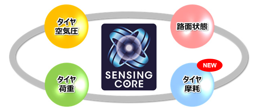 SENSING COREの技術1 SENSING COREの技術1