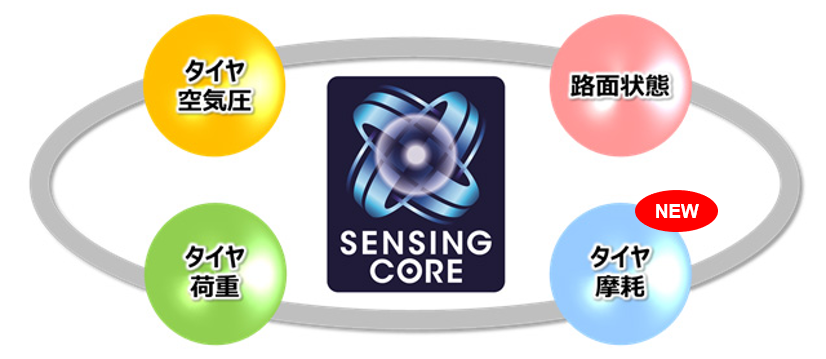 SENSING COREの技術1