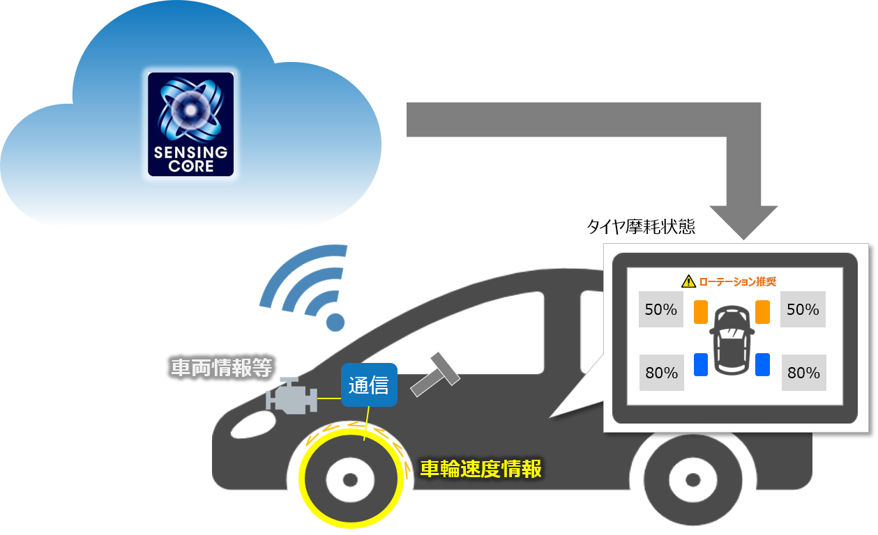 センシングコア摩耗件検知技術イメージ