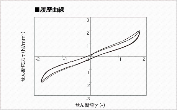 履歴曲線グラフ