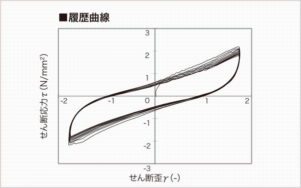 履歴曲線グラフ