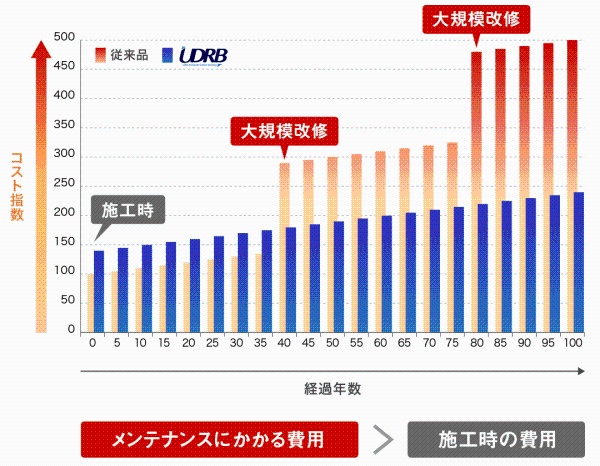 ライフサイクルコストの低減グラフ