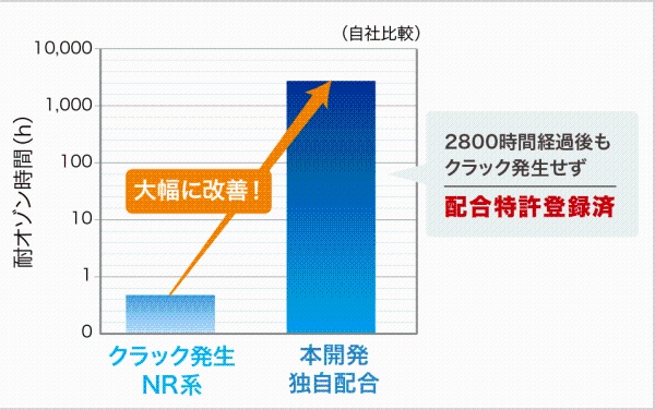 耐オゾン比較試験結果グラフ